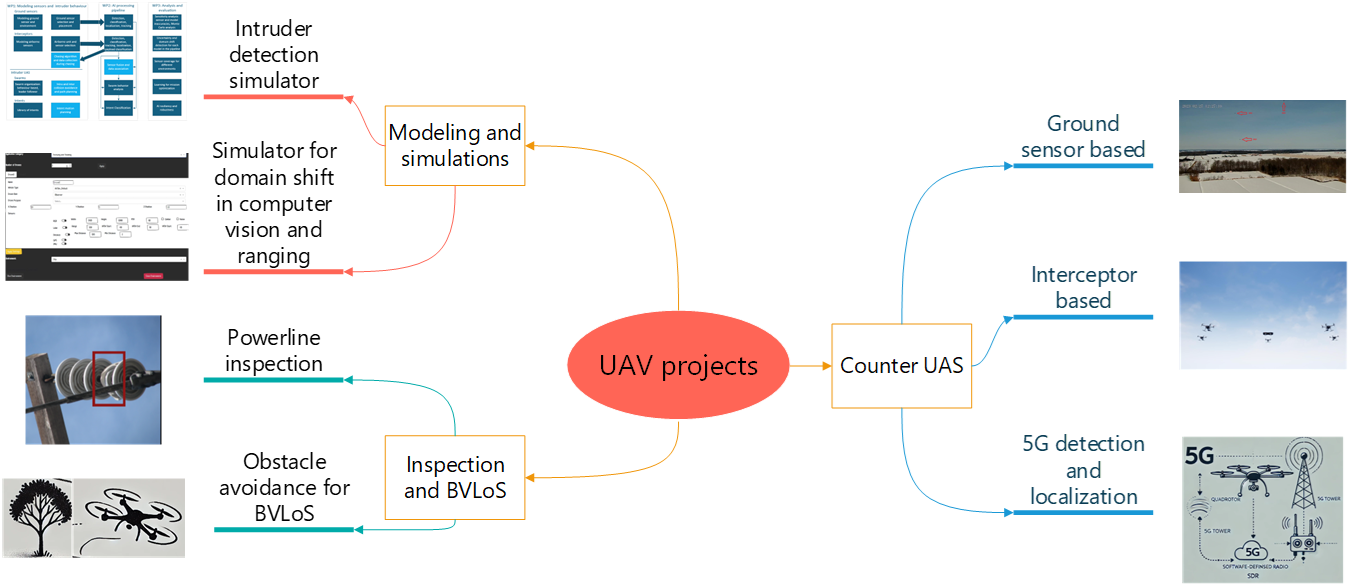 UAV projects